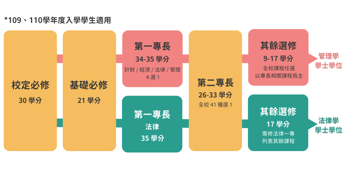 110學年度入學學生課程規劃