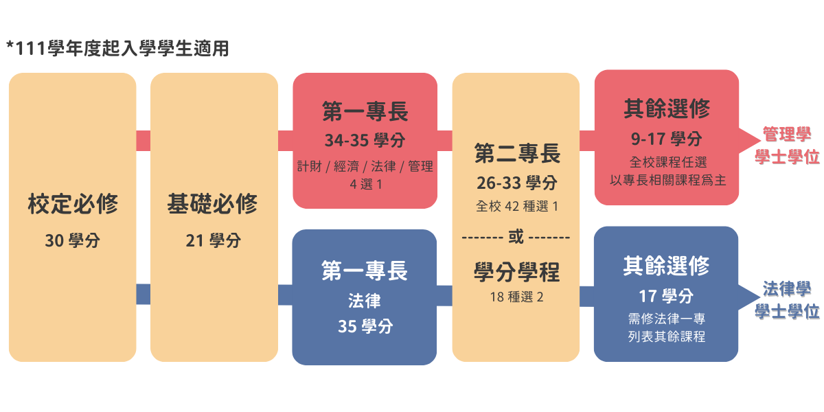 111學年度起入學學生課程規劃